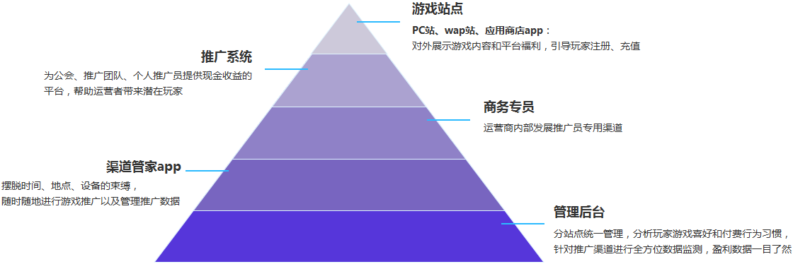 H5联运系统 v5.1组成模块