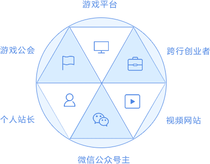 需求对象