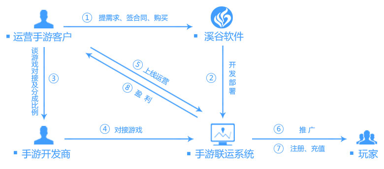 流程
