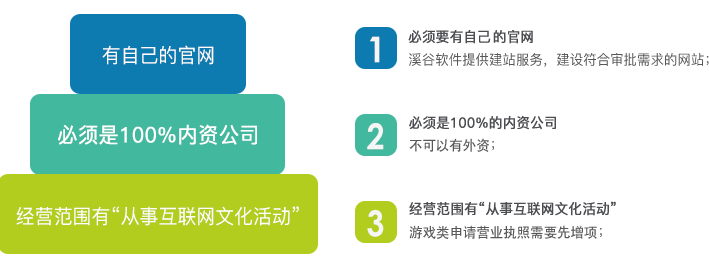 文网文办理